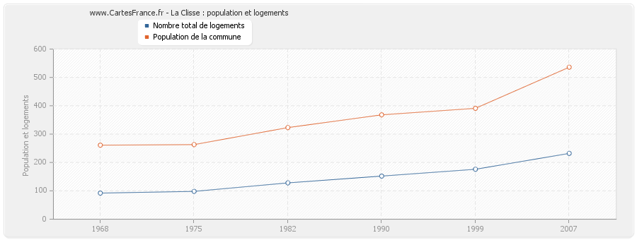 La Clisse : population et logements